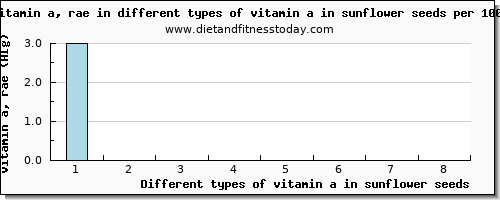 vitamin a in sunflower seeds vitamin a, rae per 100g